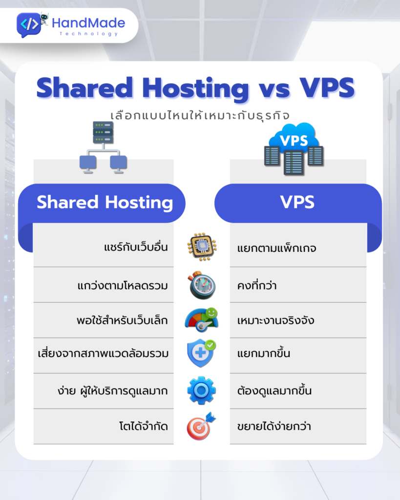 เปรียบเทียบ Shared Hosting และ VPS สำหรับธุรกิจ SME